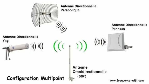 multipoint-antenne-wifi